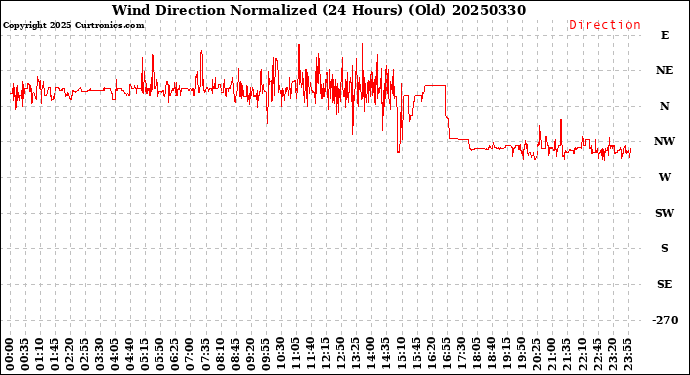 Milwaukee Weather Wind Direction<br>Normalized<br>(24 Hours) (Old)