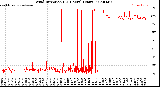 Milwaukee Weather Wind Direction<br>(24 Hours) (Raw)