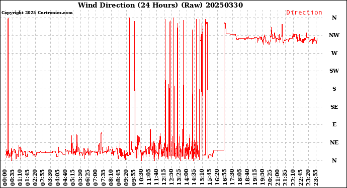 Milwaukee Weather Wind Direction<br>(24 Hours) (Raw)