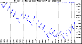 Milwaukee Weather Barometric Pressure<br>per Hour<br>(24 Hours)