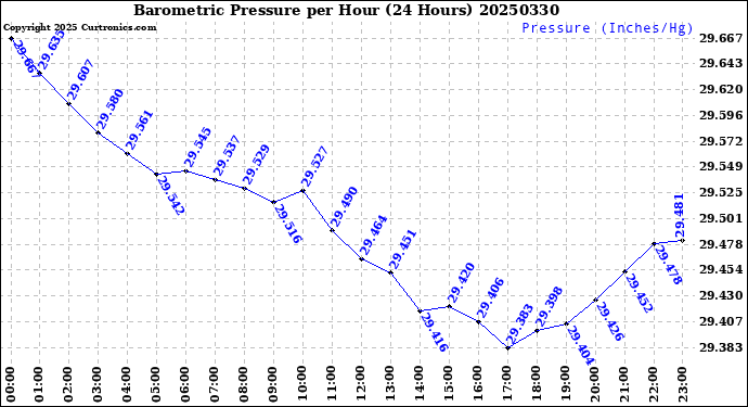 Milwaukee Weather Barometric Pressure<br>per Hour<br>(24 Hours)