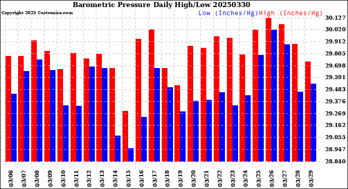 Milwaukee Weather Barometric Pressure<br>Daily High/Low