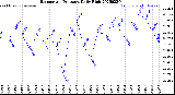 Milwaukee Weather Barometric Pressure<br>Daily High