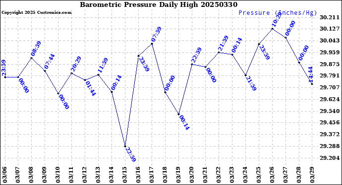 Milwaukee Weather Barometric Pressure<br>Daily High