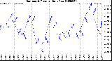 Milwaukee Weather Barometric Pressure<br>Daily Low