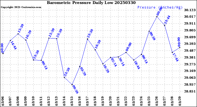 Milwaukee Weather Barometric Pressure<br>Daily Low