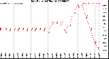 Milwaukee Weather Dew Point<br>(24 Hours)