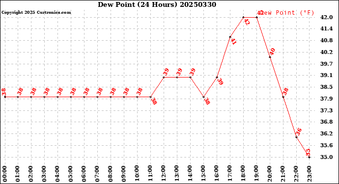 Milwaukee Weather Dew Point<br>(24 Hours)
