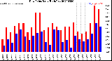 Milwaukee Weather Dew Point<br>Daily High/Low