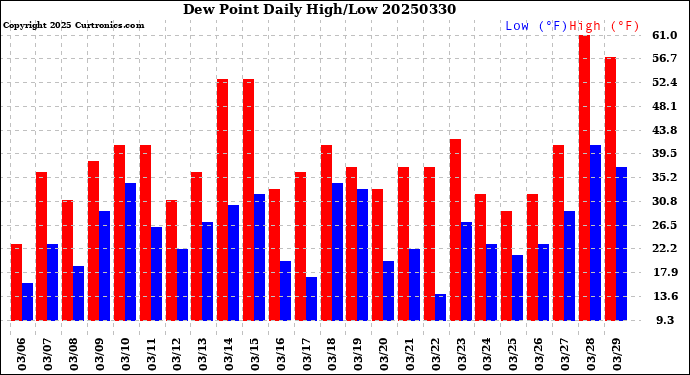 Milwaukee Weather Dew Point<br>Daily High/Low