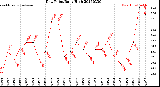 Milwaukee Weather Dew Point<br>Daily High