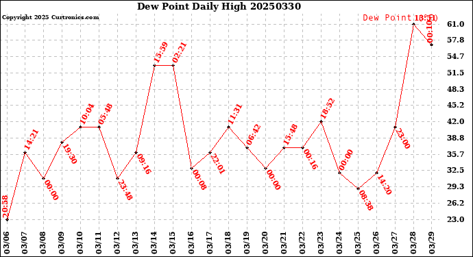 Milwaukee Weather Dew Point<br>Daily High