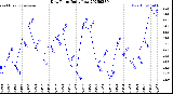 Milwaukee Weather Dew Point<br>Daily Low