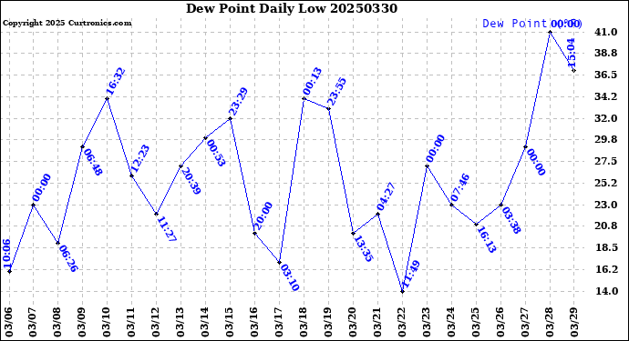 Milwaukee Weather Dew Point<br>Daily Low