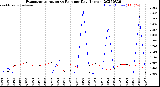 Milwaukee Weather Evapotranspiration<br>vs Rain per Day<br>(Inches)