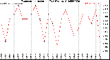 Milwaukee Weather Evapotranspiration<br>per Day (Ozs sq/ft)