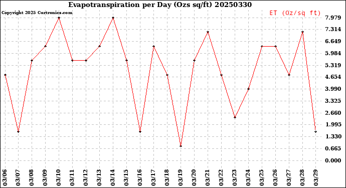 Milwaukee Weather Evapotranspiration<br>per Day (Ozs sq/ft)