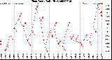 Milwaukee Weather Heat Index<br>Daily High