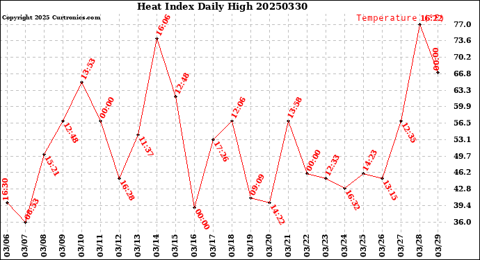 Milwaukee Weather Heat Index<br>Daily High