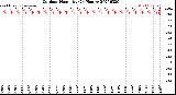 Milwaukee Weather Outdoor Humidity<br>(24 Hours)