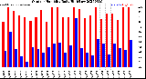 Milwaukee Weather Outdoor Humidity<br>Daily High/Low
