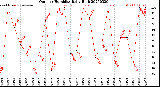 Milwaukee Weather Outdoor Humidity<br>Daily High
