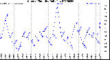 Milwaukee Weather Outdoor Humidity<br>Daily Low