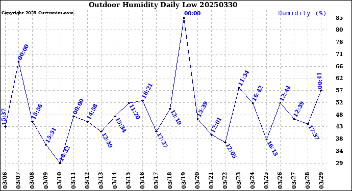 Milwaukee Weather Outdoor Humidity<br>Daily Low