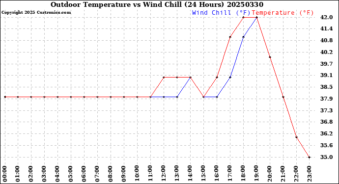 Milwaukee Weather Outdoor Temperature<br>vs Wind Chill<br>(24 Hours)
