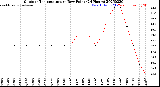 Milwaukee Weather Outdoor Temperature<br>vs Dew Point<br>(24 Hours)