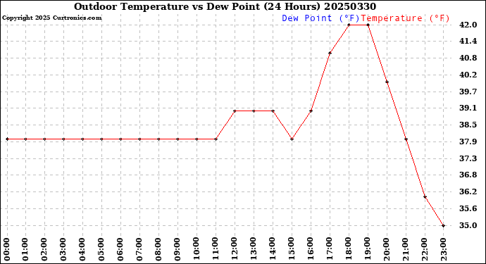 Milwaukee Weather Outdoor Temperature<br>vs Dew Point<br>(24 Hours)