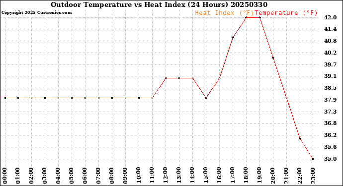 Milwaukee Weather Outdoor Temperature<br>vs Heat Index<br>(24 Hours)
