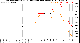 Milwaukee Weather Outdoor Temperature<br>vs THSW Index<br>per Hour<br>(24 Hours)