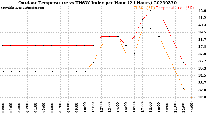 Milwaukee Weather Outdoor Temperature<br>vs THSW Index<br>per Hour<br>(24 Hours)