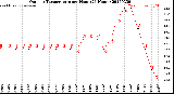 Milwaukee Weather Outdoor Temperature<br>per Hour<br>(24 Hours)