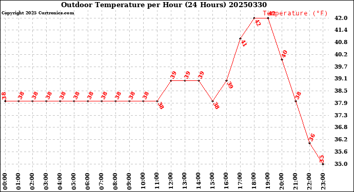 Milwaukee Weather Outdoor Temperature<br>per Hour<br>(24 Hours)