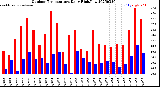 Milwaukee Weather Outdoor Temperature<br>Daily High/Low