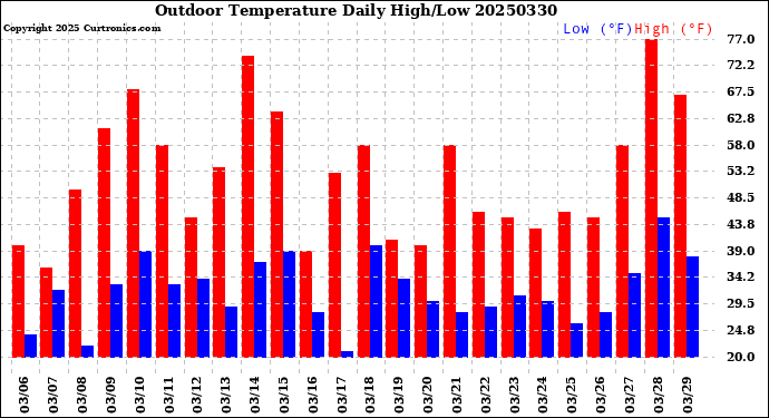 Milwaukee Weather Outdoor Temperature<br>Daily High/Low