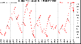 Milwaukee Weather Outdoor Temperature<br>Daily High