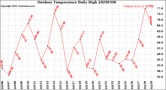 Milwaukee Weather Outdoor Temperature<br>Daily High