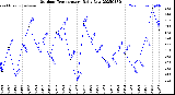Milwaukee Weather Outdoor Temperature<br>Daily Low