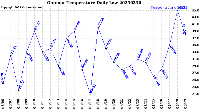 Milwaukee Weather Outdoor Temperature<br>Daily Low