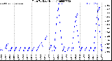 Milwaukee Weather Rain<br>By Day<br>(Inches)