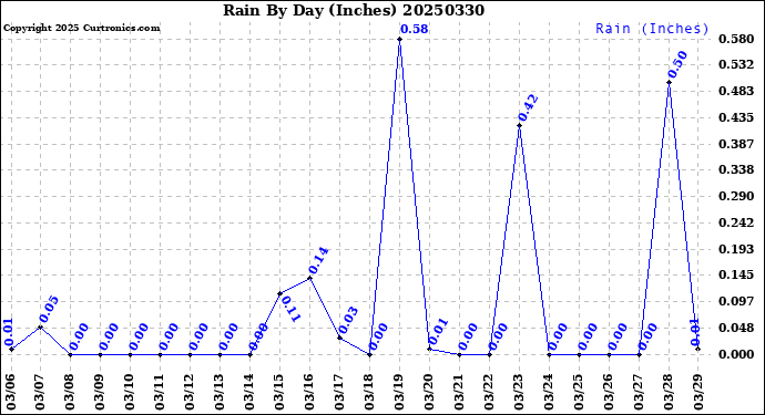 Milwaukee Weather Rain<br>By Day<br>(Inches)