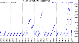 Milwaukee Weather Rain Rate<br>Daily High