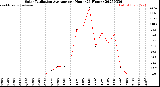 Milwaukee Weather Solar Radiation Average<br>per Hour<br>(24 Hours)