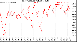 Milwaukee Weather Solar Radiation<br>Daily