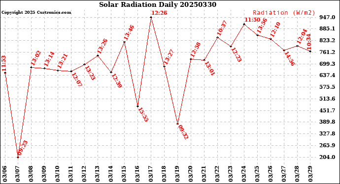 Milwaukee Weather Solar Radiation<br>Daily