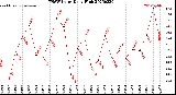 Milwaukee Weather THSW Index<br>Daily High