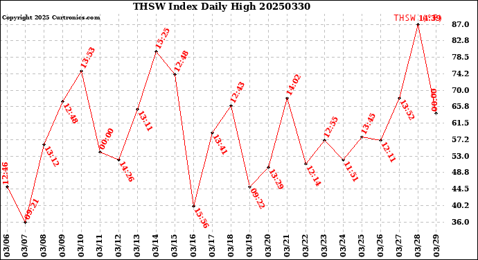 Milwaukee Weather THSW Index<br>Daily High